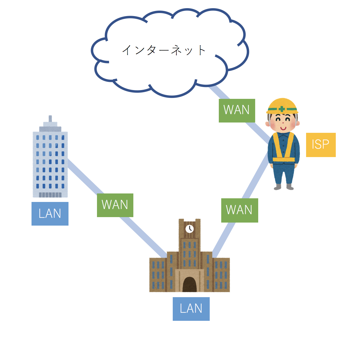 インターネット