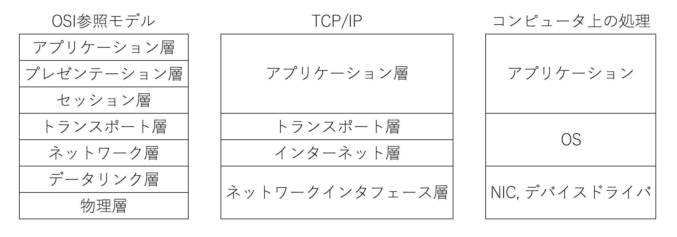 OSI参照モデルとTCP/IPの比較